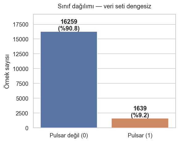 Class balance — 16,259 non-pulsars against 1,639 pulsars